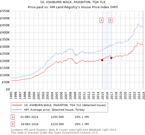10, ASHBURN WALK, PAIGNTON, TQ4 7LX: Price paid vs HM Land Registry's House Price Index