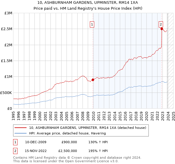 10, ASHBURNHAM GARDENS, UPMINSTER, RM14 1XA: Price paid vs HM Land Registry's House Price Index