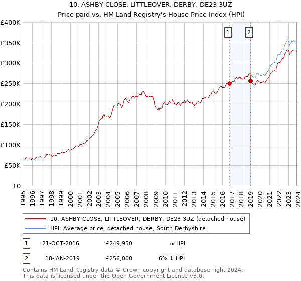 10, ASHBY CLOSE, LITTLEOVER, DERBY, DE23 3UZ: Price paid vs HM Land Registry's House Price Index
