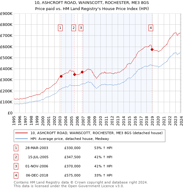 10, ASHCROFT ROAD, WAINSCOTT, ROCHESTER, ME3 8GS: Price paid vs HM Land Registry's House Price Index