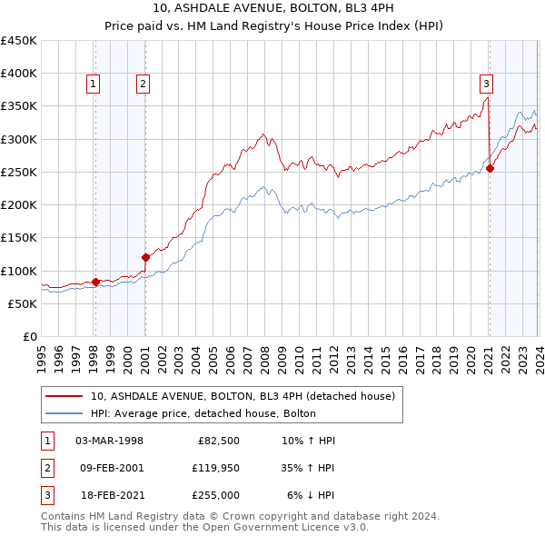 10, ASHDALE AVENUE, BOLTON, BL3 4PH: Price paid vs HM Land Registry's House Price Index