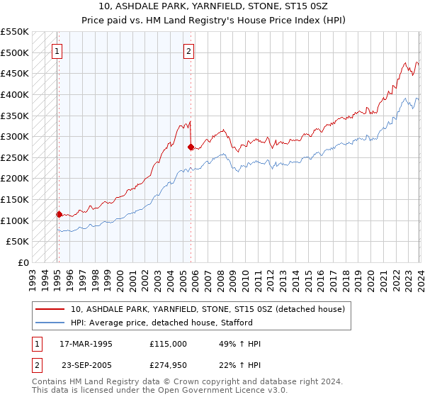 10, ASHDALE PARK, YARNFIELD, STONE, ST15 0SZ: Price paid vs HM Land Registry's House Price Index