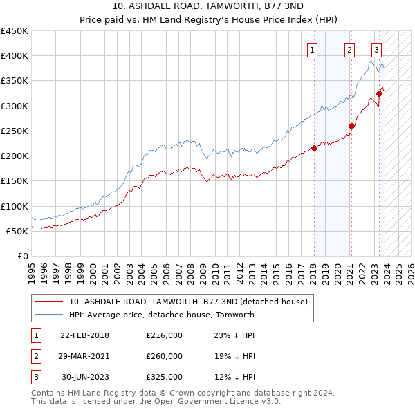 10, ASHDALE ROAD, TAMWORTH, B77 3ND: Price paid vs HM Land Registry's House Price Index