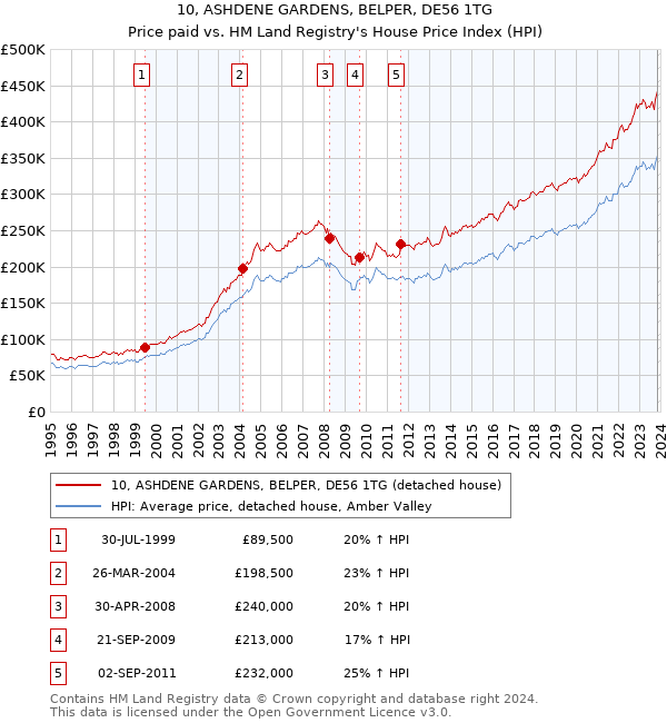 10, ASHDENE GARDENS, BELPER, DE56 1TG: Price paid vs HM Land Registry's House Price Index