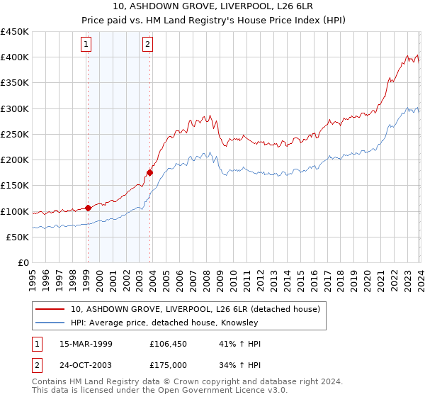 10, ASHDOWN GROVE, LIVERPOOL, L26 6LR: Price paid vs HM Land Registry's House Price Index