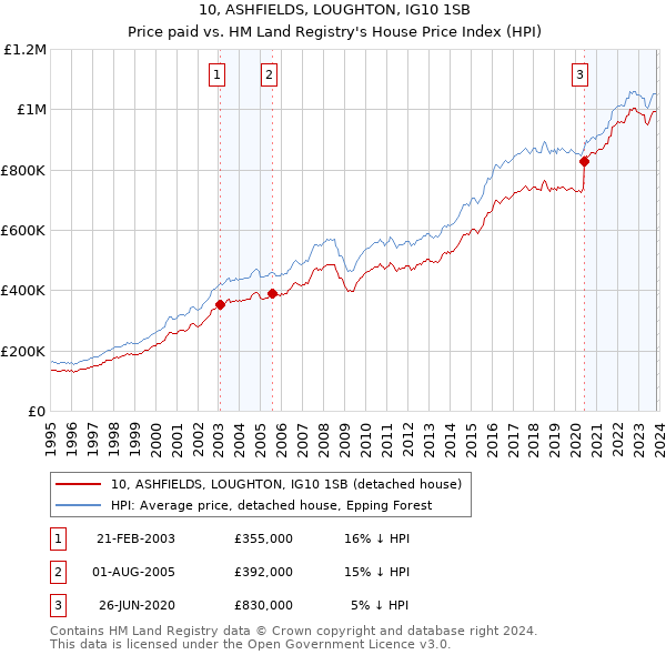 10, ASHFIELDS, LOUGHTON, IG10 1SB: Price paid vs HM Land Registry's House Price Index