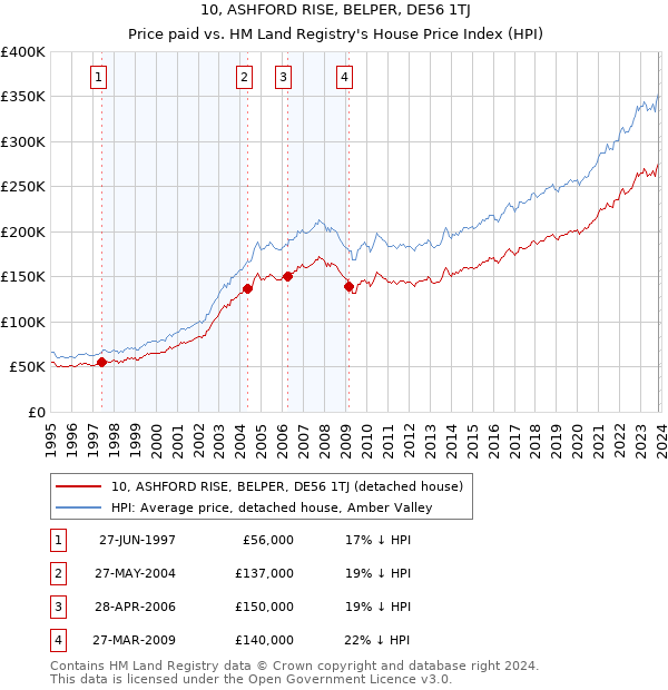 10, ASHFORD RISE, BELPER, DE56 1TJ: Price paid vs HM Land Registry's House Price Index