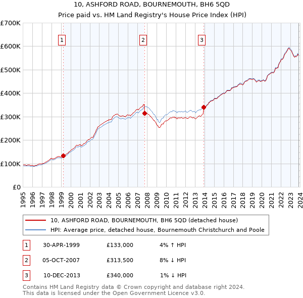 10, ASHFORD ROAD, BOURNEMOUTH, BH6 5QD: Price paid vs HM Land Registry's House Price Index