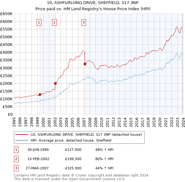 10, ASHFURLONG DRIVE, SHEFFIELD, S17 3NP: Price paid vs HM Land Registry's House Price Index