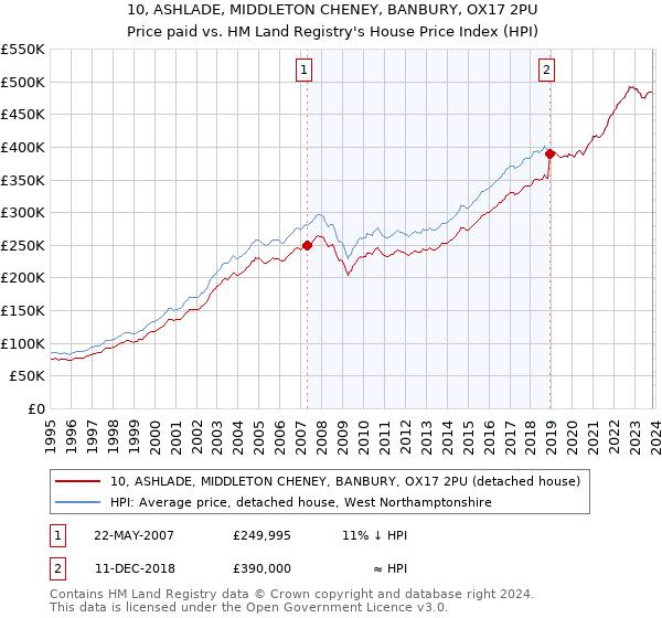 10, ASHLADE, MIDDLETON CHENEY, BANBURY, OX17 2PU: Price paid vs HM Land Registry's House Price Index