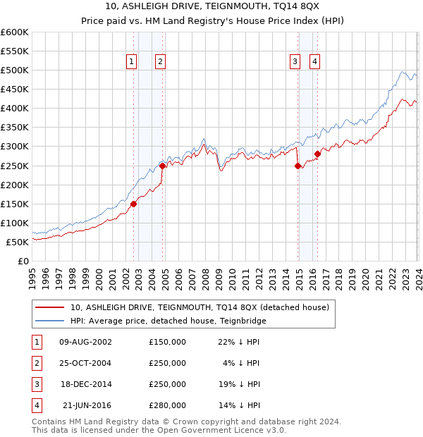 10, ASHLEIGH DRIVE, TEIGNMOUTH, TQ14 8QX: Price paid vs HM Land Registry's House Price Index
