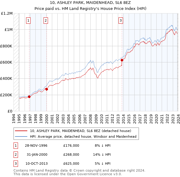 10, ASHLEY PARK, MAIDENHEAD, SL6 8EZ: Price paid vs HM Land Registry's House Price Index