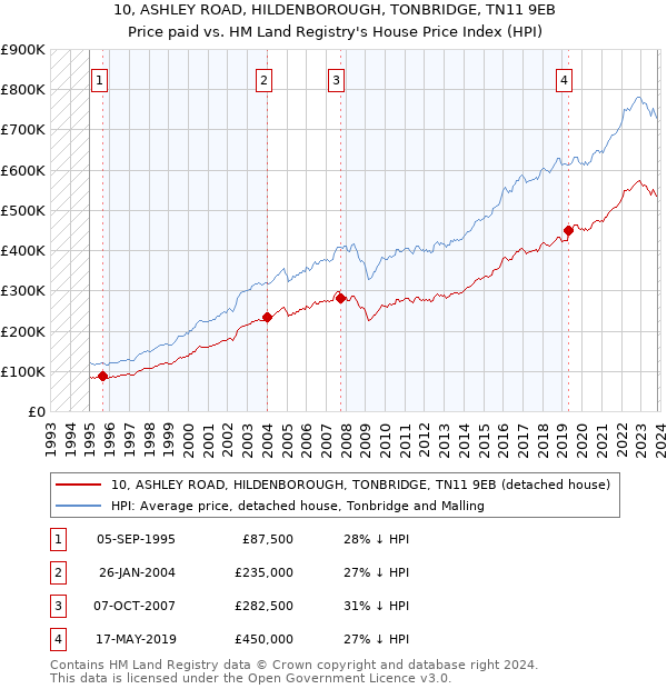10, ASHLEY ROAD, HILDENBOROUGH, TONBRIDGE, TN11 9EB: Price paid vs HM Land Registry's House Price Index