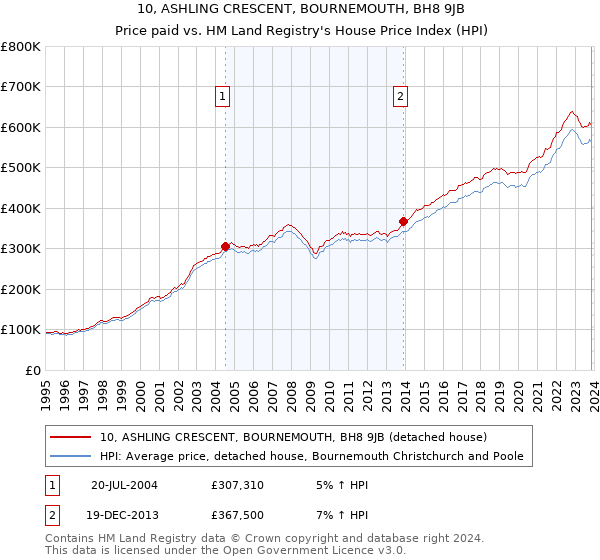 10, ASHLING CRESCENT, BOURNEMOUTH, BH8 9JB: Price paid vs HM Land Registry's House Price Index