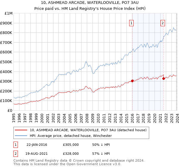 10, ASHMEAD ARCADE, WATERLOOVILLE, PO7 3AU: Price paid vs HM Land Registry's House Price Index