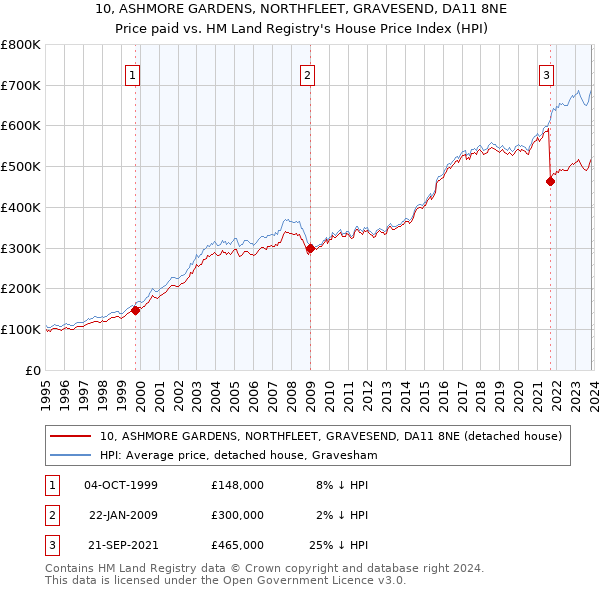 10, ASHMORE GARDENS, NORTHFLEET, GRAVESEND, DA11 8NE: Price paid vs HM Land Registry's House Price Index