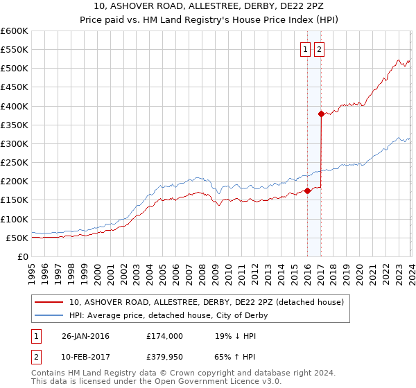 10, ASHOVER ROAD, ALLESTREE, DERBY, DE22 2PZ: Price paid vs HM Land Registry's House Price Index