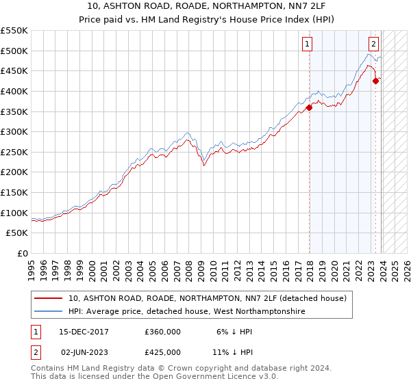 10, ASHTON ROAD, ROADE, NORTHAMPTON, NN7 2LF: Price paid vs HM Land Registry's House Price Index