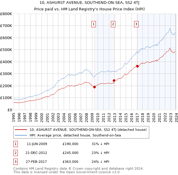 10, ASHURST AVENUE, SOUTHEND-ON-SEA, SS2 4TJ: Price paid vs HM Land Registry's House Price Index