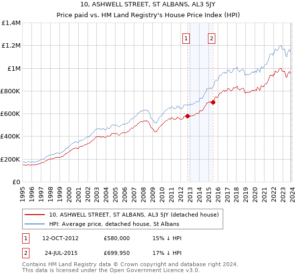 10, ASHWELL STREET, ST ALBANS, AL3 5JY: Price paid vs HM Land Registry's House Price Index