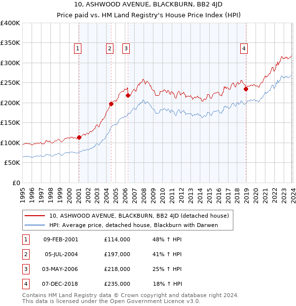 10, ASHWOOD AVENUE, BLACKBURN, BB2 4JD: Price paid vs HM Land Registry's House Price Index