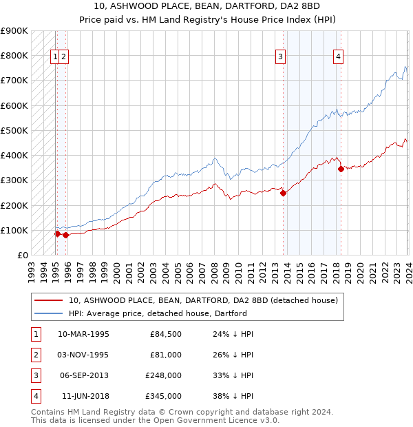 10, ASHWOOD PLACE, BEAN, DARTFORD, DA2 8BD: Price paid vs HM Land Registry's House Price Index