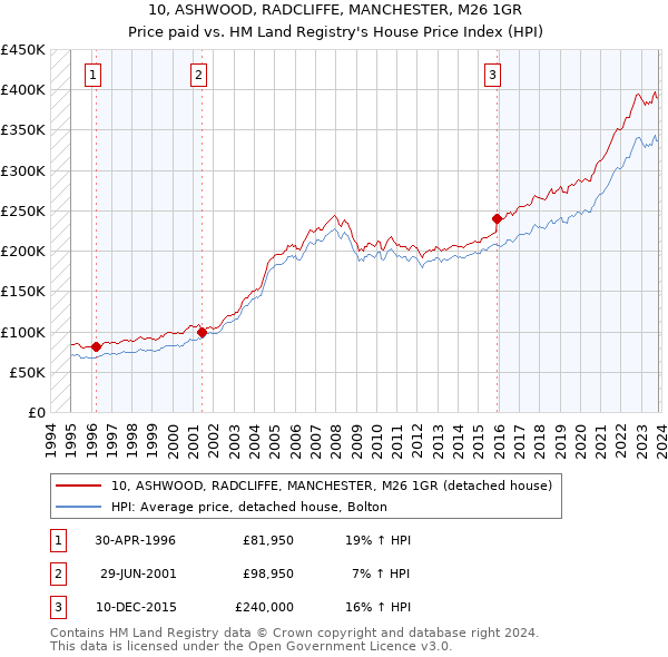 10, ASHWOOD, RADCLIFFE, MANCHESTER, M26 1GR: Price paid vs HM Land Registry's House Price Index