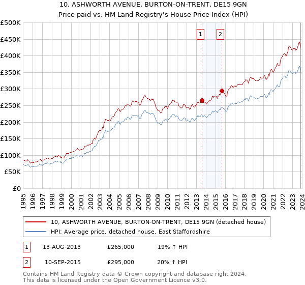 10, ASHWORTH AVENUE, BURTON-ON-TRENT, DE15 9GN: Price paid vs HM Land Registry's House Price Index
