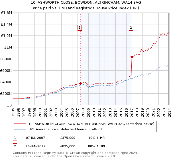 10, ASHWORTH CLOSE, BOWDON, ALTRINCHAM, WA14 3AG: Price paid vs HM Land Registry's House Price Index