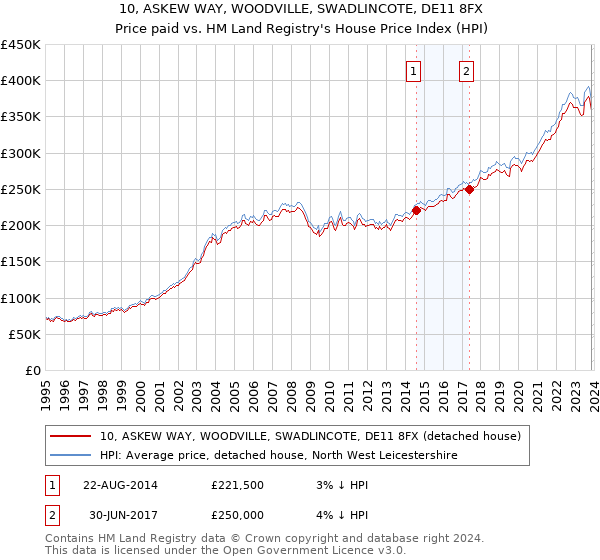 10, ASKEW WAY, WOODVILLE, SWADLINCOTE, DE11 8FX: Price paid vs HM Land Registry's House Price Index