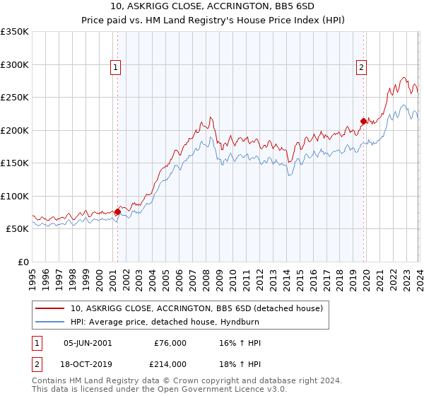 10, ASKRIGG CLOSE, ACCRINGTON, BB5 6SD: Price paid vs HM Land Registry's House Price Index