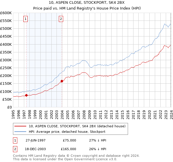 10, ASPEN CLOSE, STOCKPORT, SK4 2BX: Price paid vs HM Land Registry's House Price Index