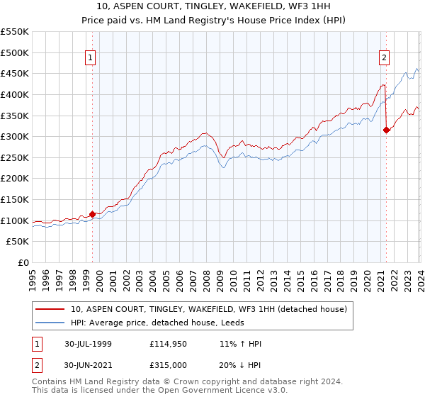 10, ASPEN COURT, TINGLEY, WAKEFIELD, WF3 1HH: Price paid vs HM Land Registry's House Price Index