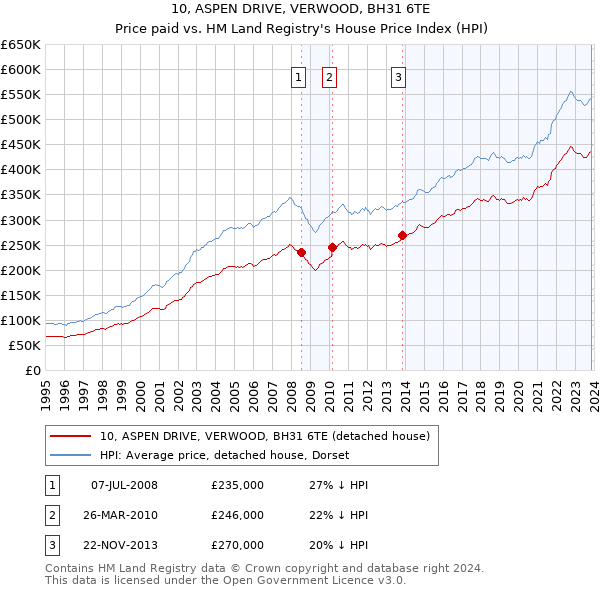 10, ASPEN DRIVE, VERWOOD, BH31 6TE: Price paid vs HM Land Registry's House Price Index