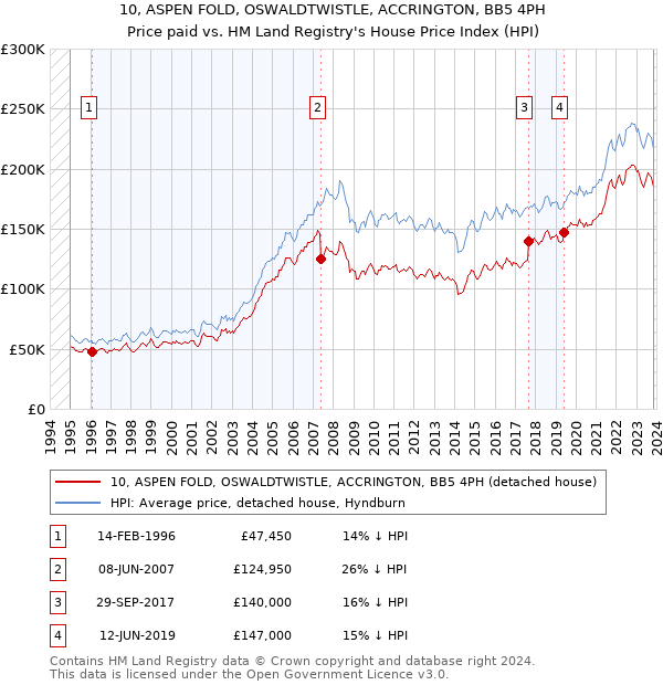 10, ASPEN FOLD, OSWALDTWISTLE, ACCRINGTON, BB5 4PH: Price paid vs HM Land Registry's House Price Index