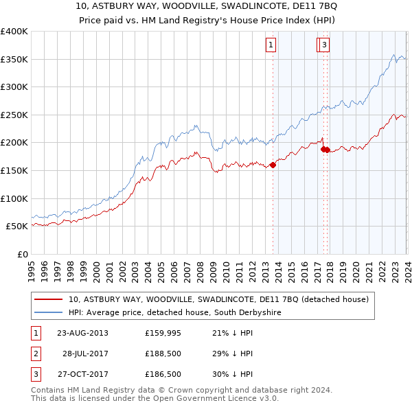 10, ASTBURY WAY, WOODVILLE, SWADLINCOTE, DE11 7BQ: Price paid vs HM Land Registry's House Price Index