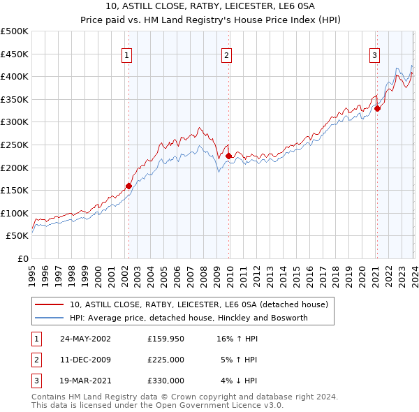 10, ASTILL CLOSE, RATBY, LEICESTER, LE6 0SA: Price paid vs HM Land Registry's House Price Index
