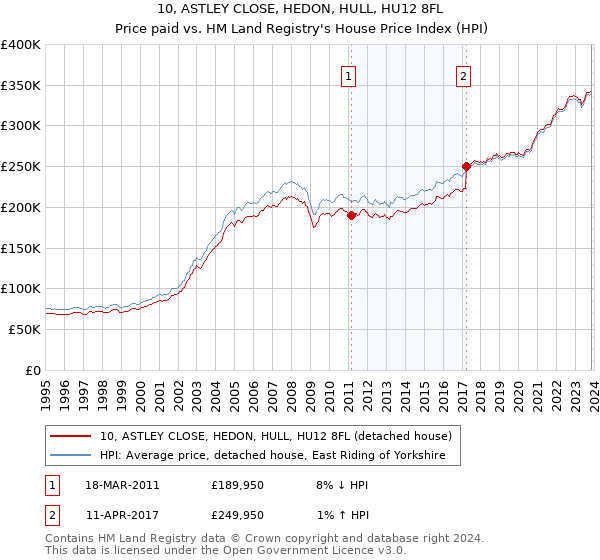 10, ASTLEY CLOSE, HEDON, HULL, HU12 8FL: Price paid vs HM Land Registry's House Price Index