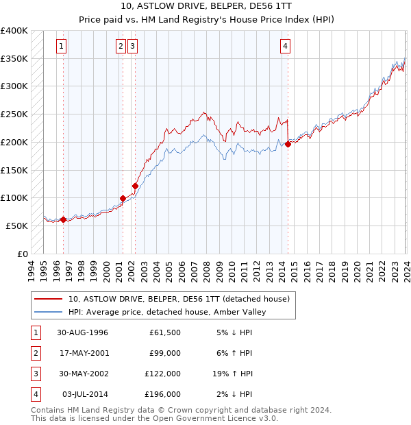 10, ASTLOW DRIVE, BELPER, DE56 1TT: Price paid vs HM Land Registry's House Price Index