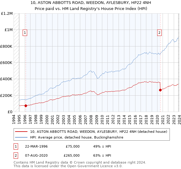10, ASTON ABBOTTS ROAD, WEEDON, AYLESBURY, HP22 4NH: Price paid vs HM Land Registry's House Price Index