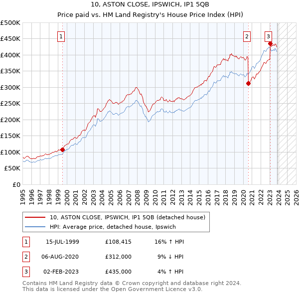 10, ASTON CLOSE, IPSWICH, IP1 5QB: Price paid vs HM Land Registry's House Price Index