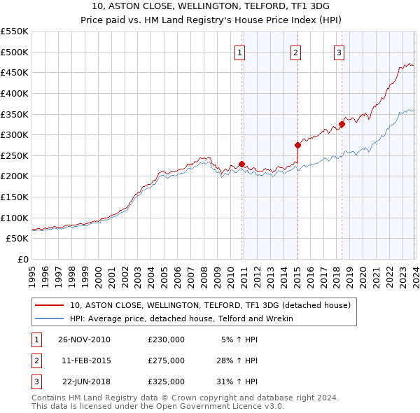 10, ASTON CLOSE, WELLINGTON, TELFORD, TF1 3DG: Price paid vs HM Land Registry's House Price Index
