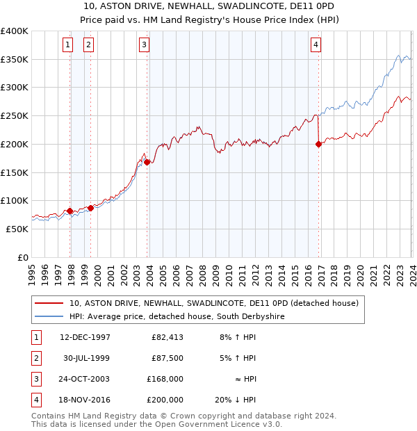 10, ASTON DRIVE, NEWHALL, SWADLINCOTE, DE11 0PD: Price paid vs HM Land Registry's House Price Index