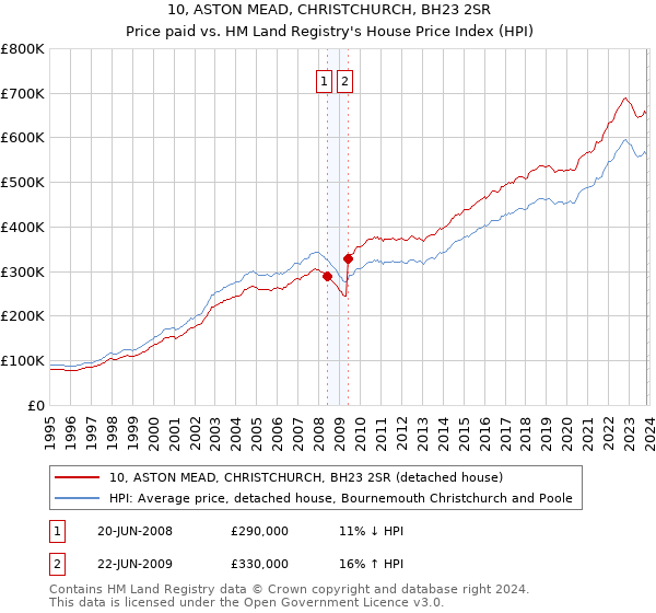 10, ASTON MEAD, CHRISTCHURCH, BH23 2SR: Price paid vs HM Land Registry's House Price Index
