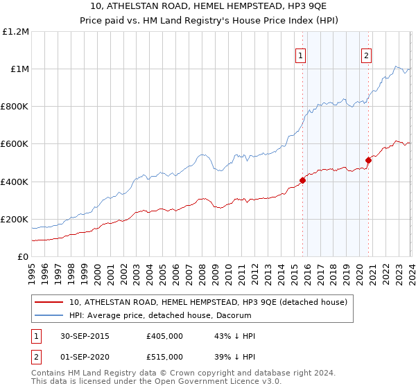 10, ATHELSTAN ROAD, HEMEL HEMPSTEAD, HP3 9QE: Price paid vs HM Land Registry's House Price Index