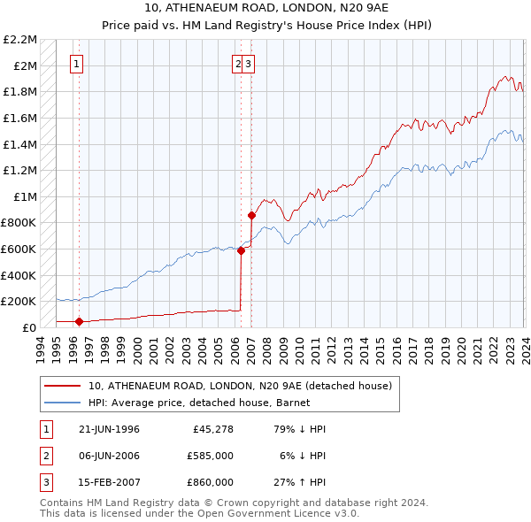 10, ATHENAEUM ROAD, LONDON, N20 9AE: Price paid vs HM Land Registry's House Price Index