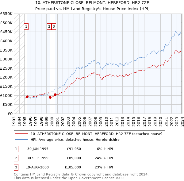 10, ATHERSTONE CLOSE, BELMONT, HEREFORD, HR2 7ZE: Price paid vs HM Land Registry's House Price Index