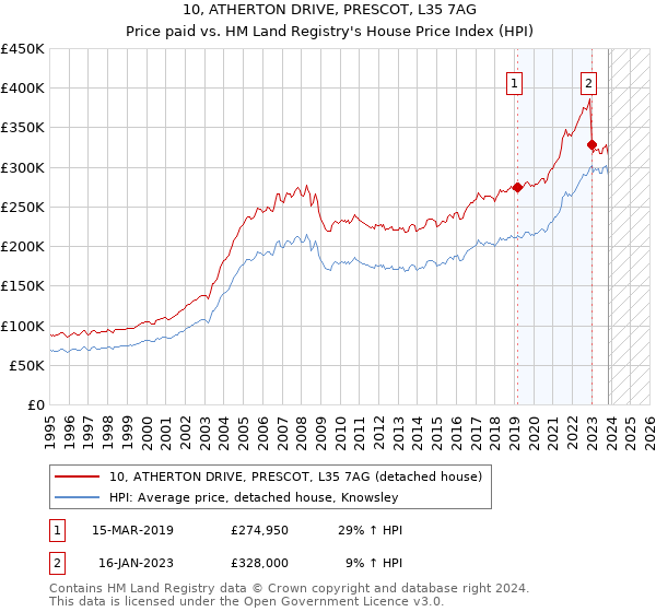 10, ATHERTON DRIVE, PRESCOT, L35 7AG: Price paid vs HM Land Registry's House Price Index