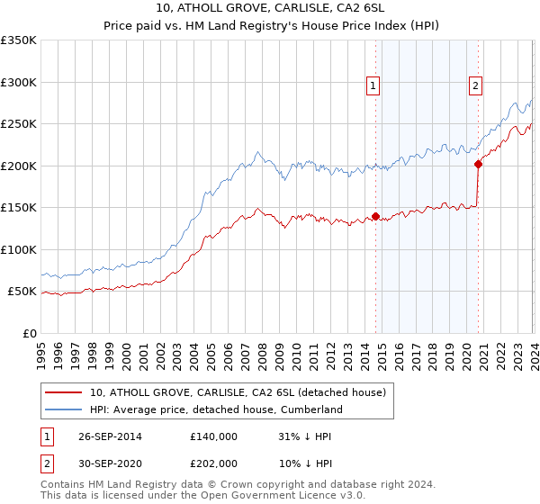 10, ATHOLL GROVE, CARLISLE, CA2 6SL: Price paid vs HM Land Registry's House Price Index