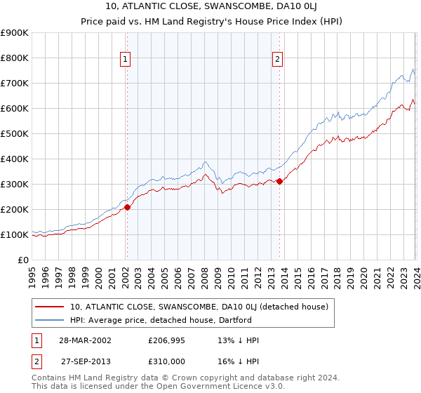 10, ATLANTIC CLOSE, SWANSCOMBE, DA10 0LJ: Price paid vs HM Land Registry's House Price Index